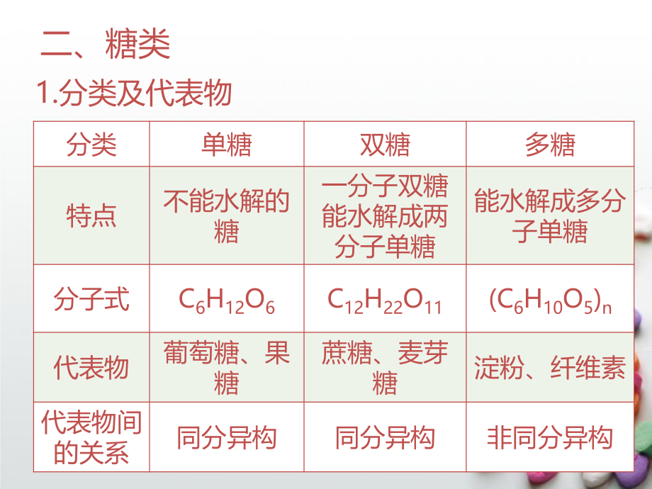 糖类、油脂、蛋白质.ppt_第3页