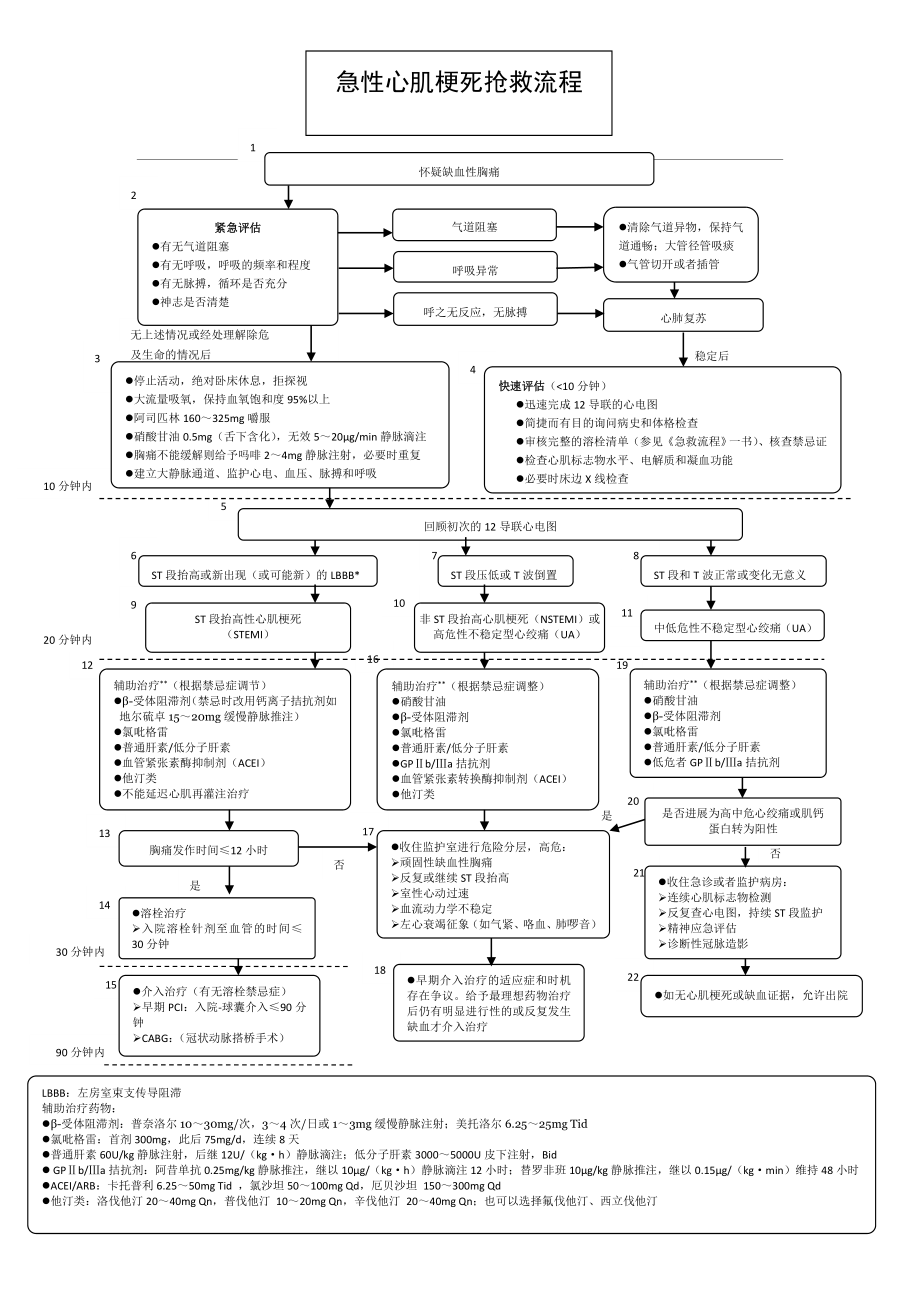 急性心肌梗塞抢救流程图.doc_第1页