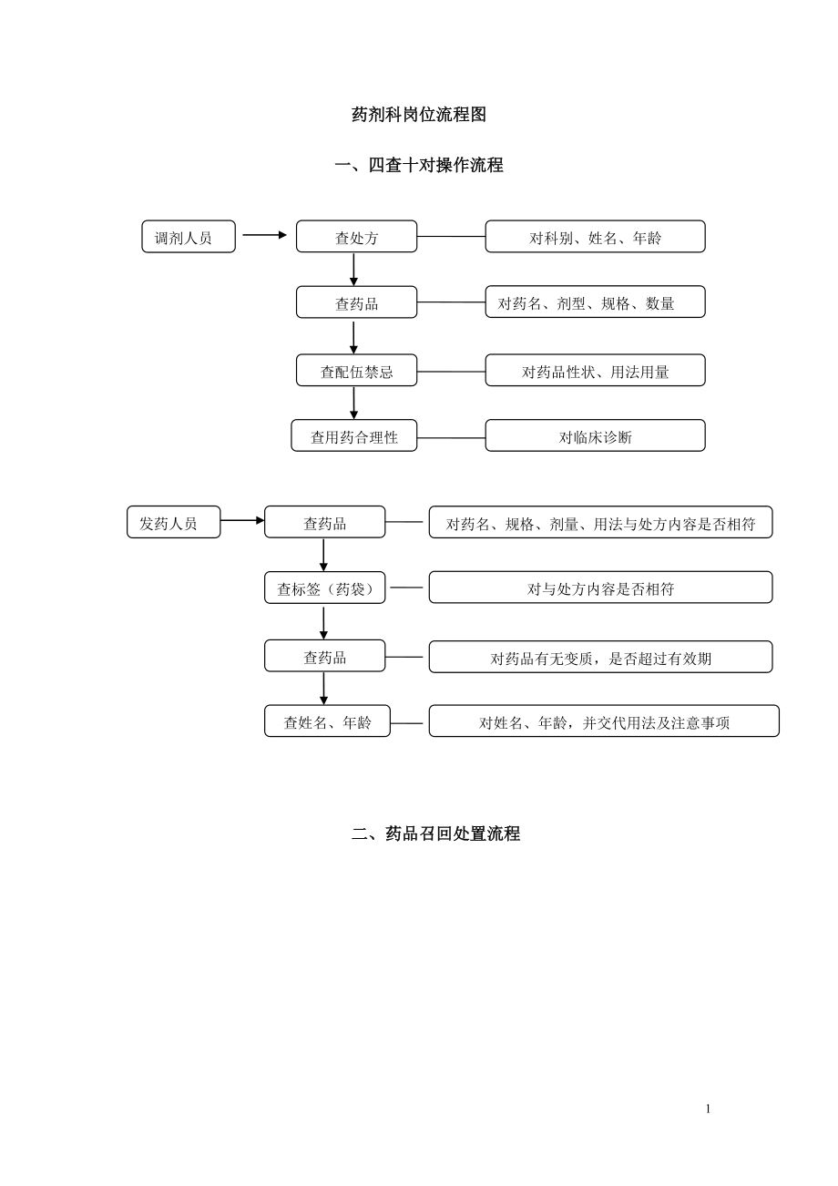 药剂科岗位流程图.doc_第1页