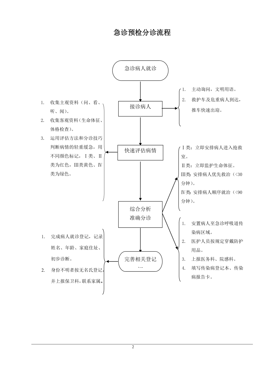 急诊病人就诊流程图.doc_第2页