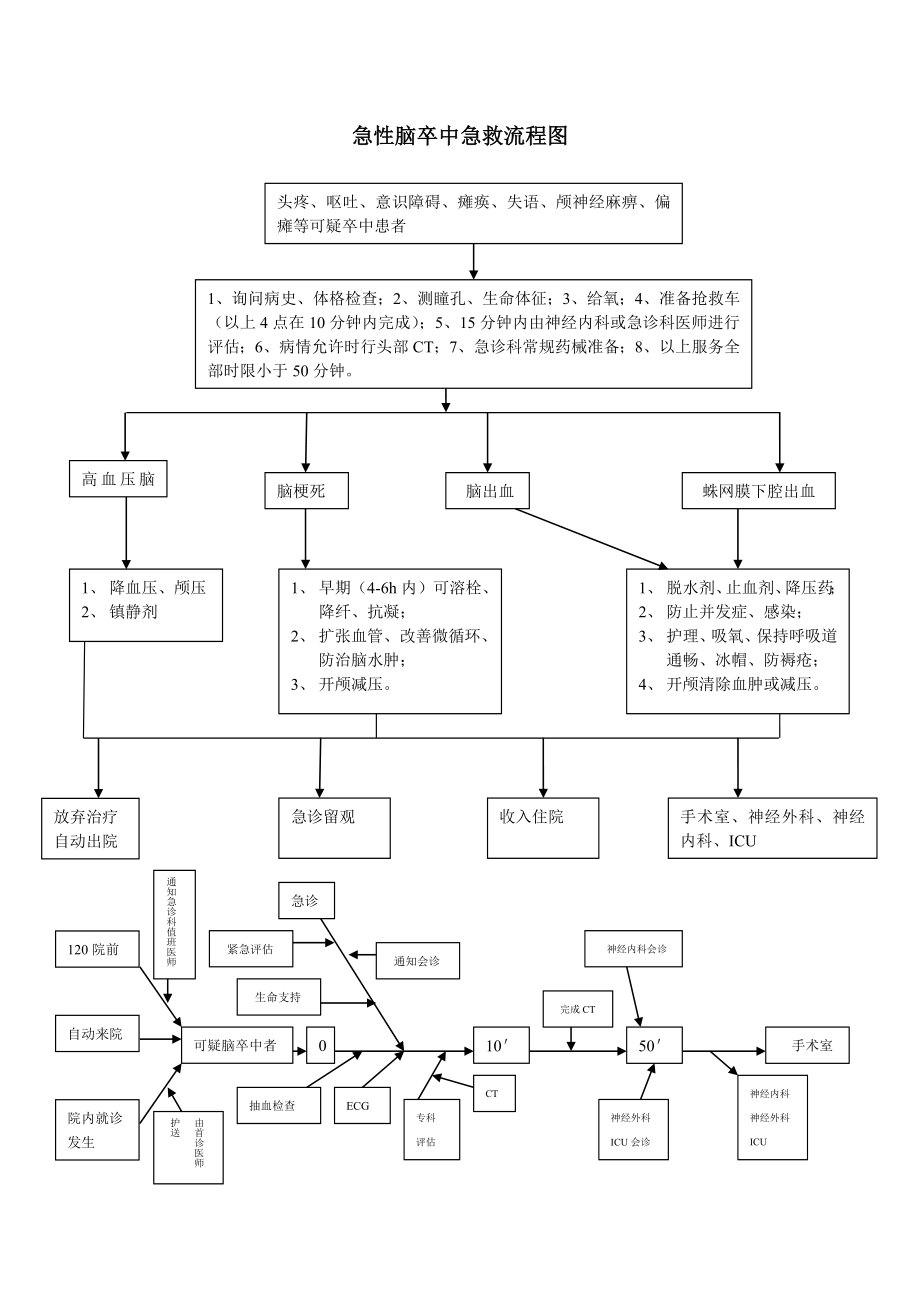 急性脑卒中急救流程图.doc_第1页