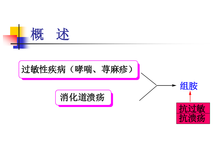 抗溃疡药.ppt_第1页