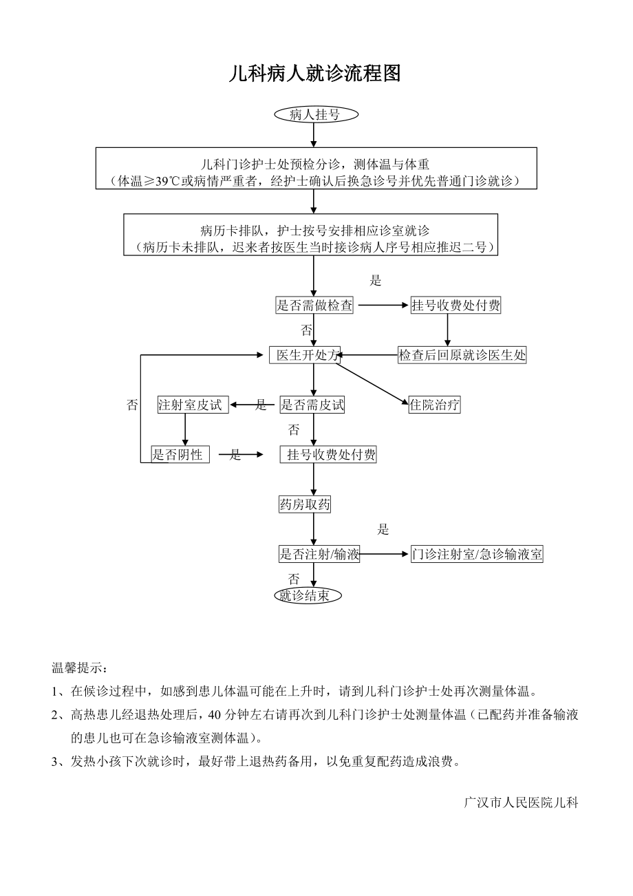 就诊流程图儿科.doc_第1页