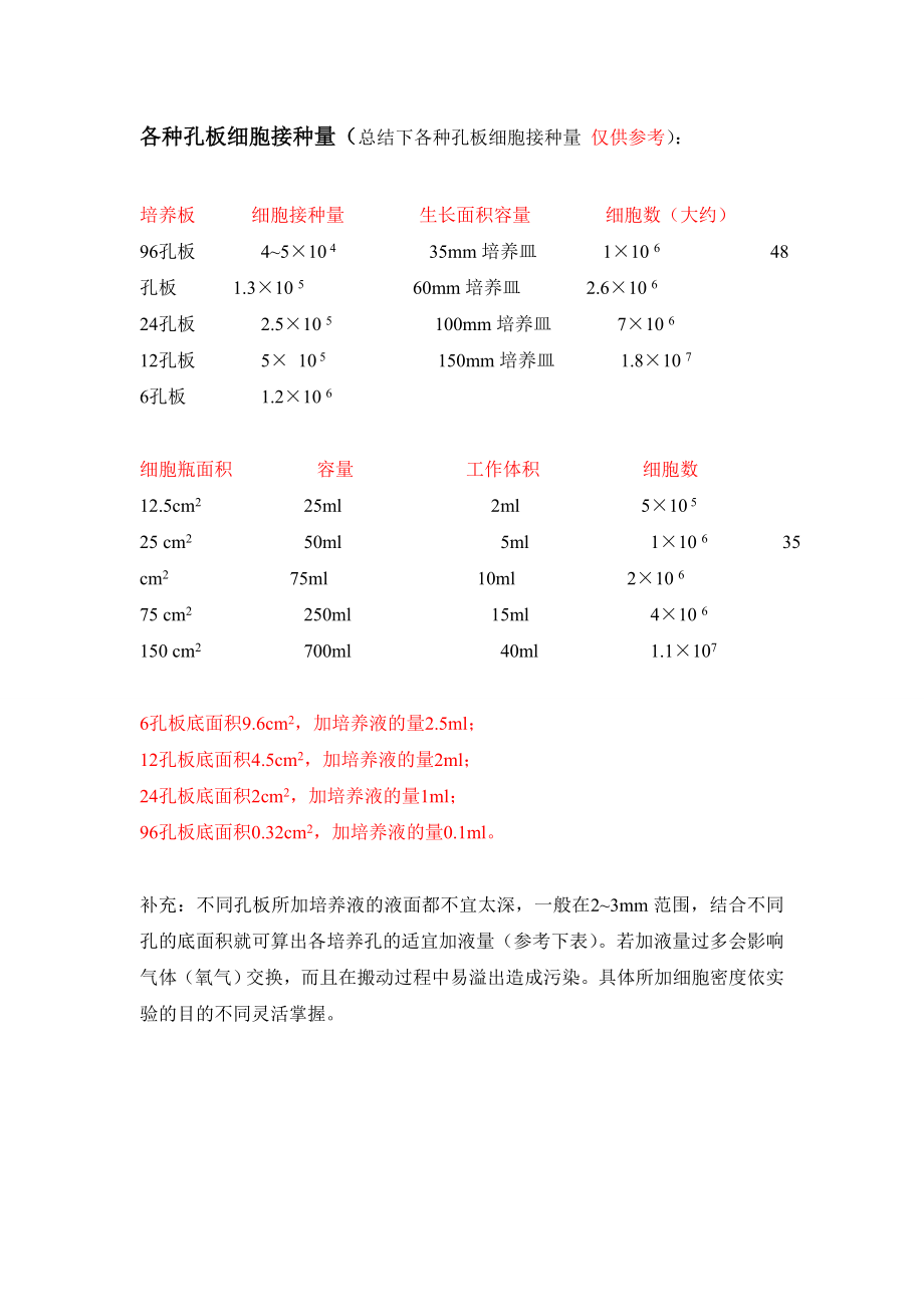 各种孔板细胞接种量.doc_第1页