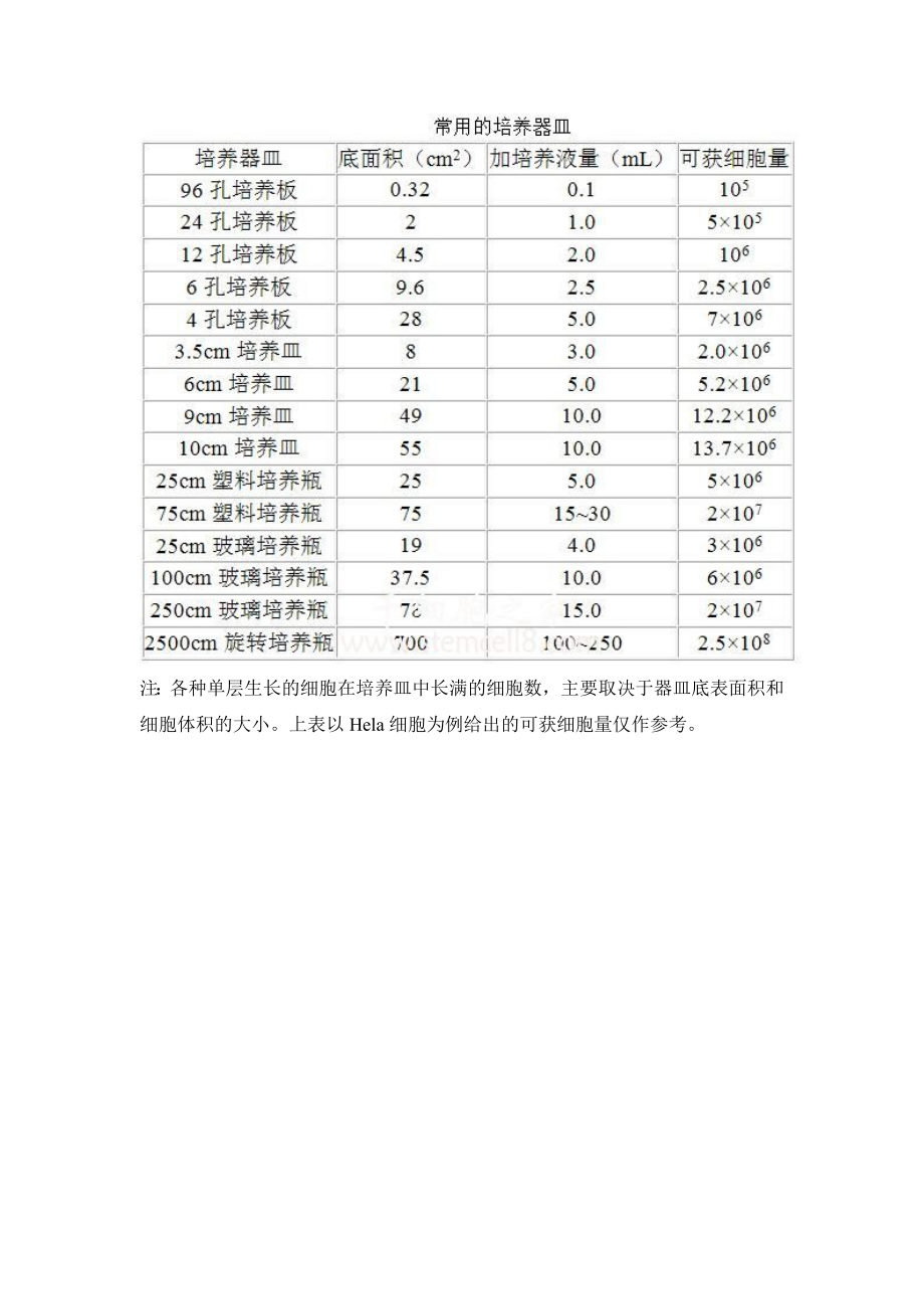 各种孔板细胞接种量.doc_第2页