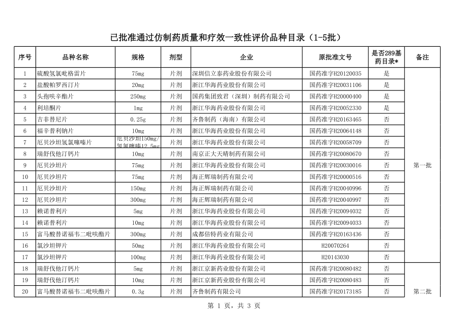 已批准通过仿制药质量和疗效一致性评价品种目录(1-5批).xls_第1页