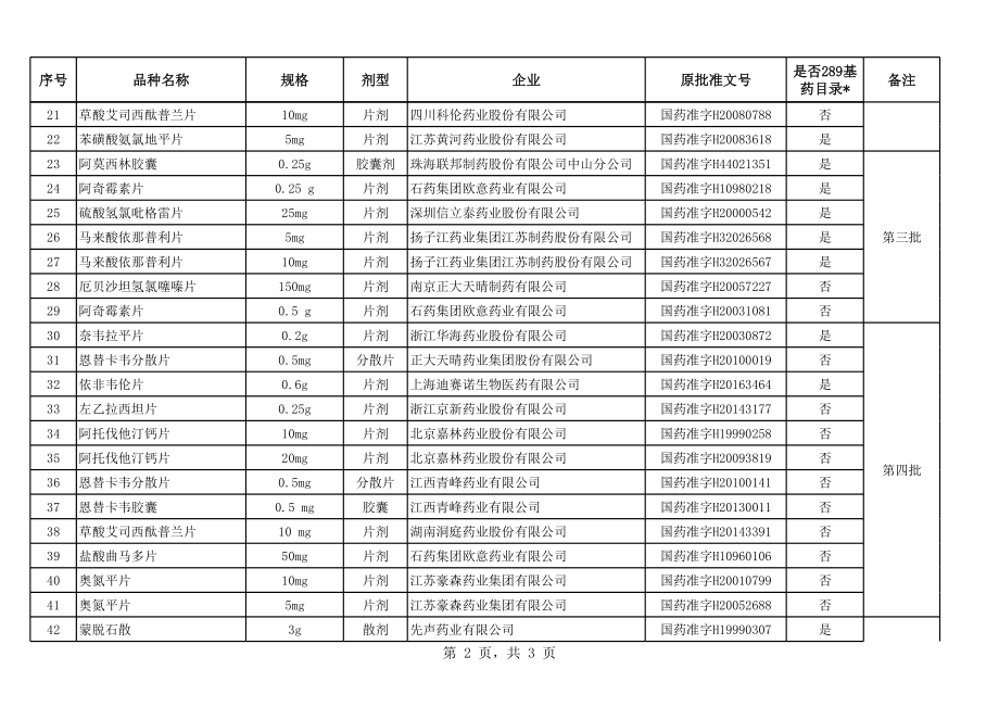 已批准通过仿制药质量和疗效一致性评价品种目录(1-5批).xls_第2页