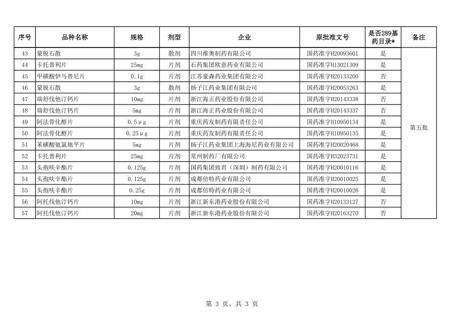 已批准通过仿制药质量和疗效一致性评价品种目录(1-5批).xls_第3页