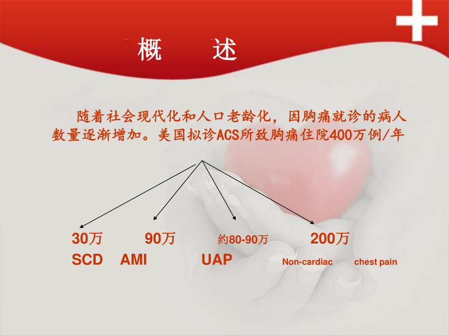 急性胸痛院前急救.ppt_第2页