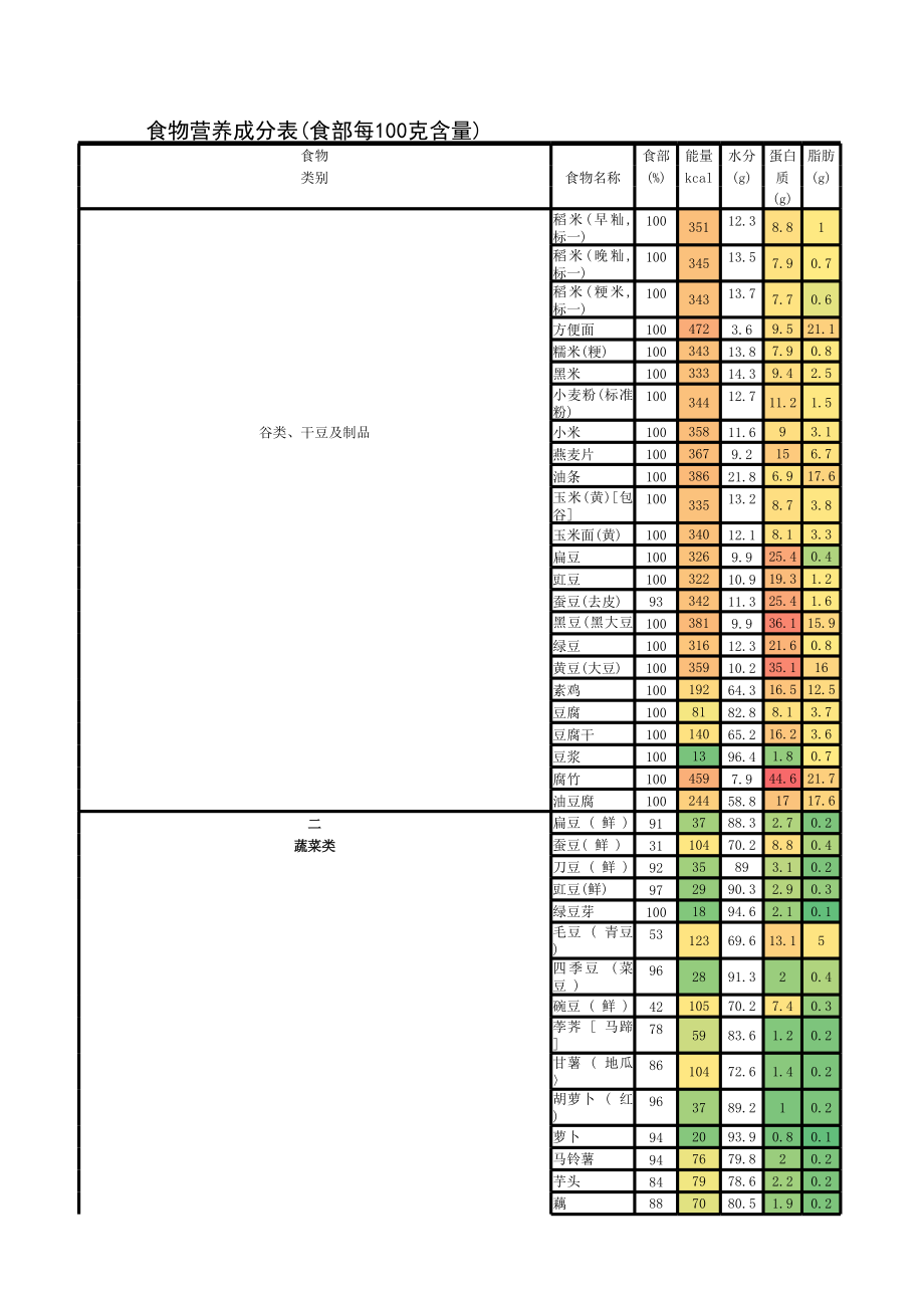 常见食物营养成分表.xlsx_第1页