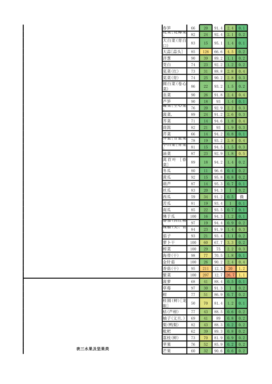 常见食物营养成分表.xlsx_第2页