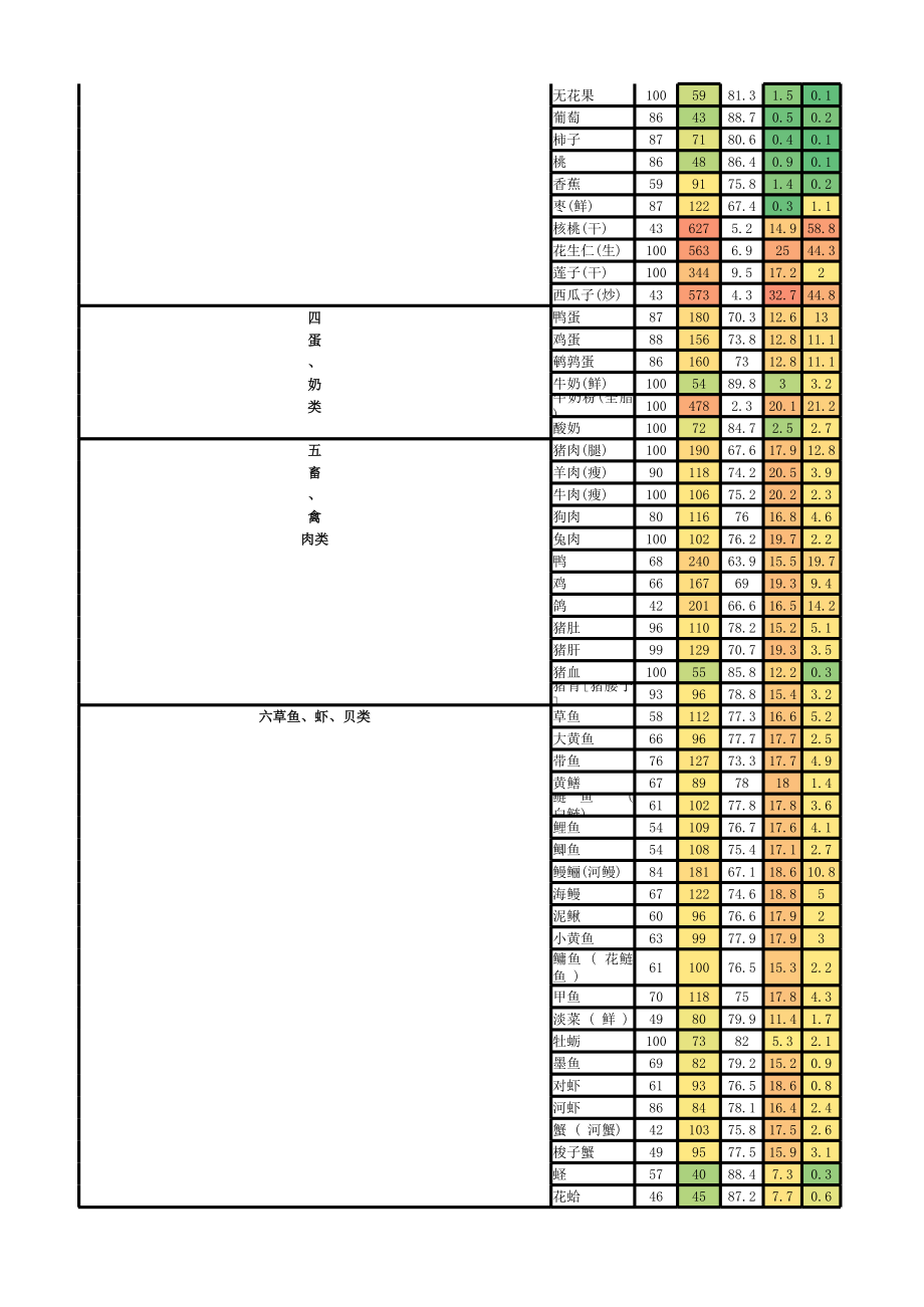 常见食物营养成分表.xlsx_第3页