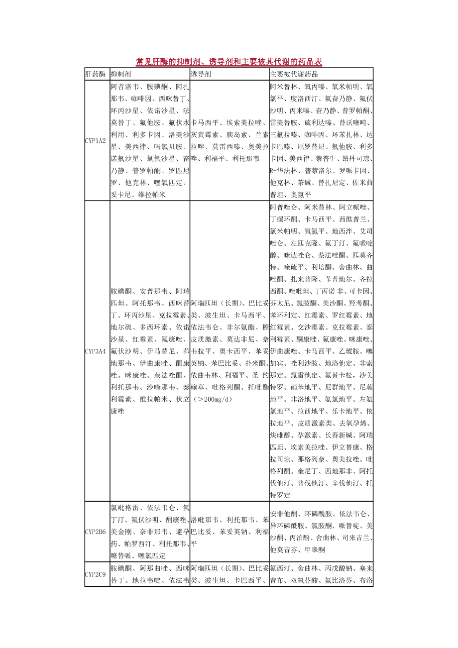 常见肝酶的抑制剂、诱导剂和主要被其代谢的药品表.docx_第1页