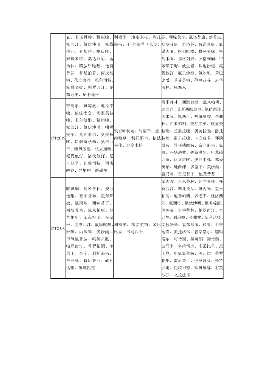 常见肝酶的抑制剂、诱导剂和主要被其代谢的药品表.docx_第2页