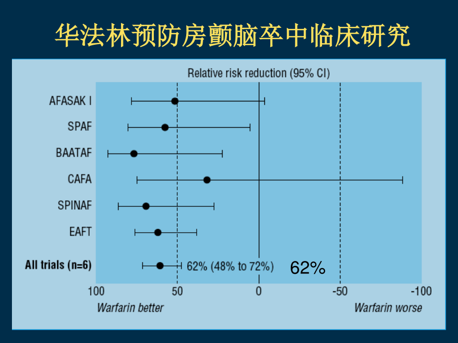 房颤患者对出血风险评估详解讲诉.ppt_第2页