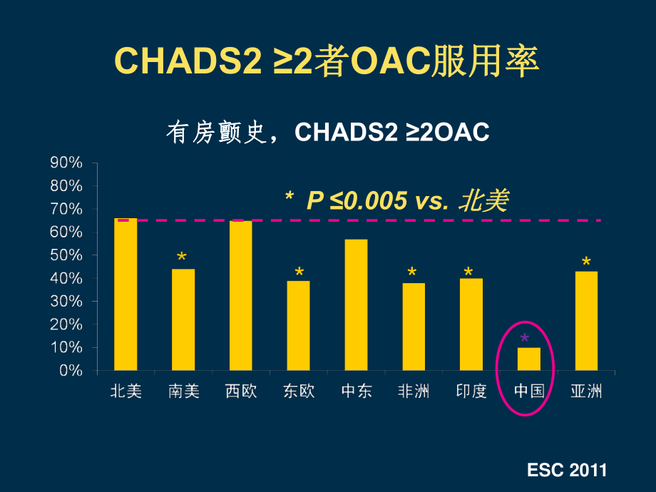 房颤患者对出血风险评估详解讲诉.ppt_第3页