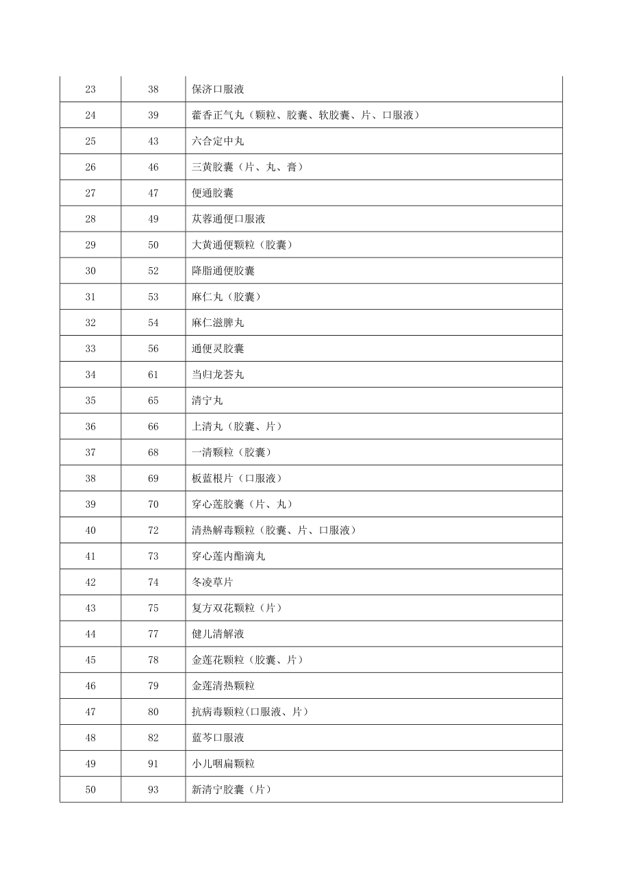 四川省定价非处方药剂型目录(中成药部分).doc_第2页