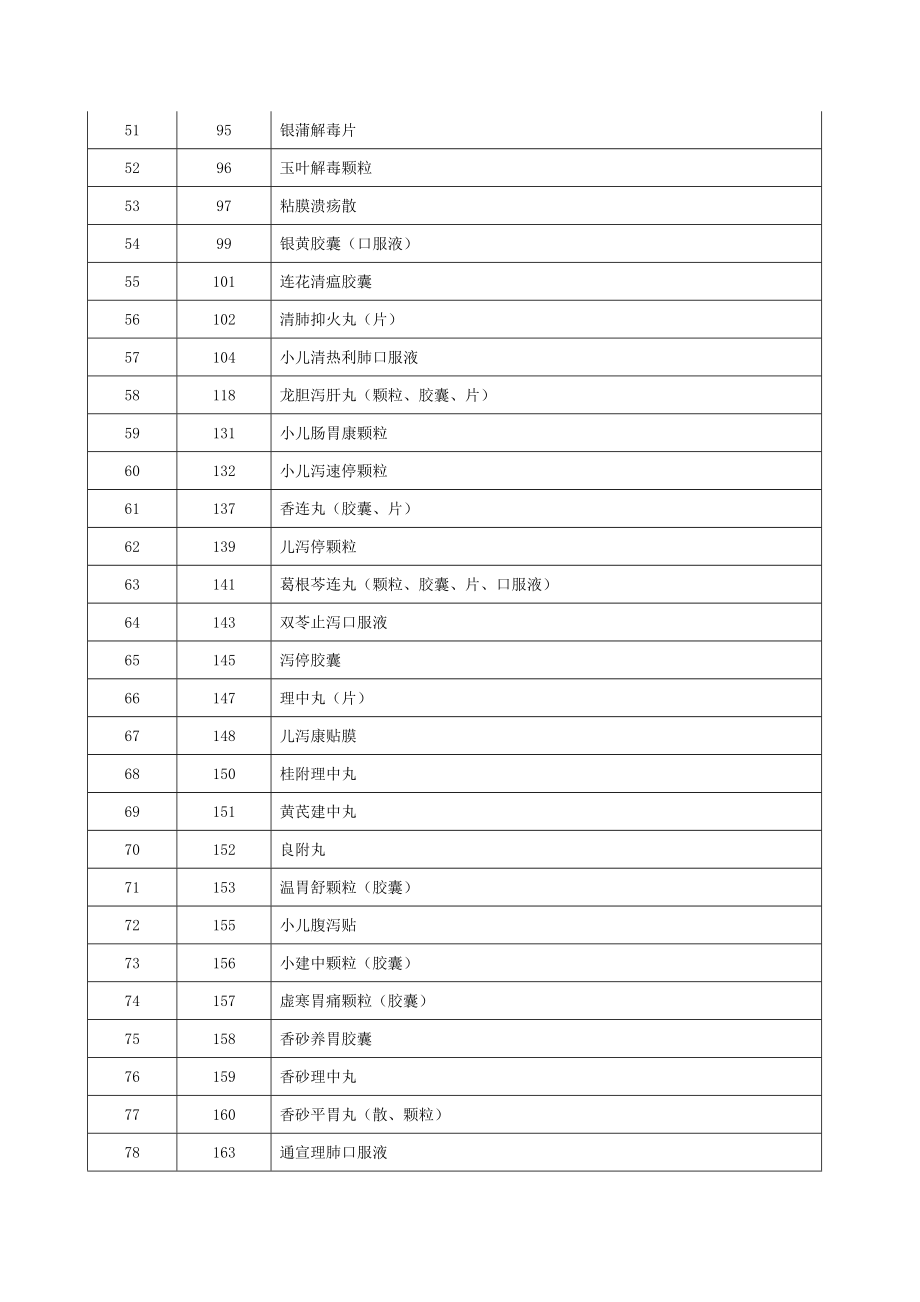 四川省定价非处方药剂型目录(中成药部分).doc_第3页