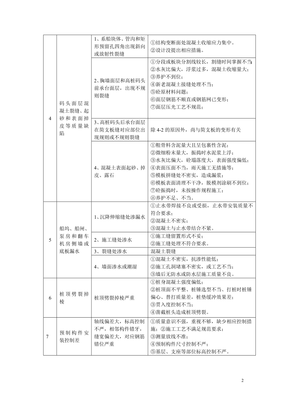 常见水运工程质量通病.doc_第2页