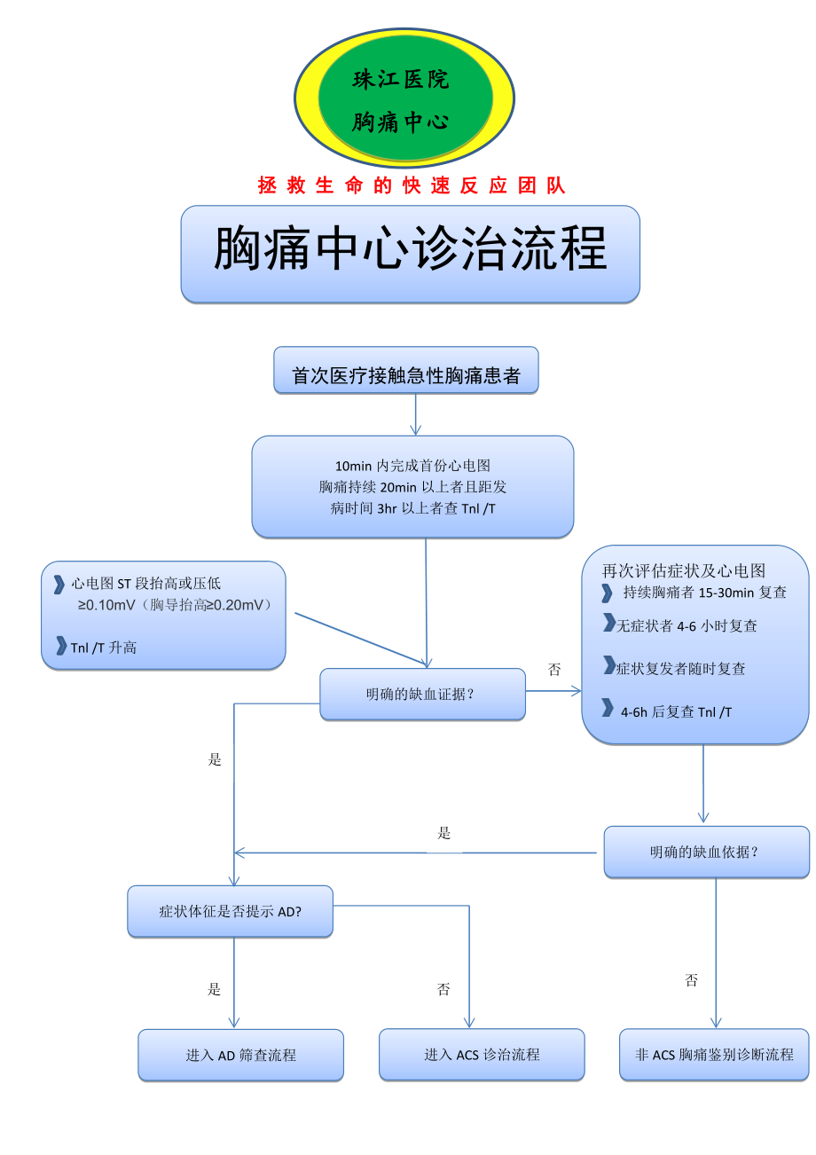 胸痛中心救治流程图(最终版).docx_第1页