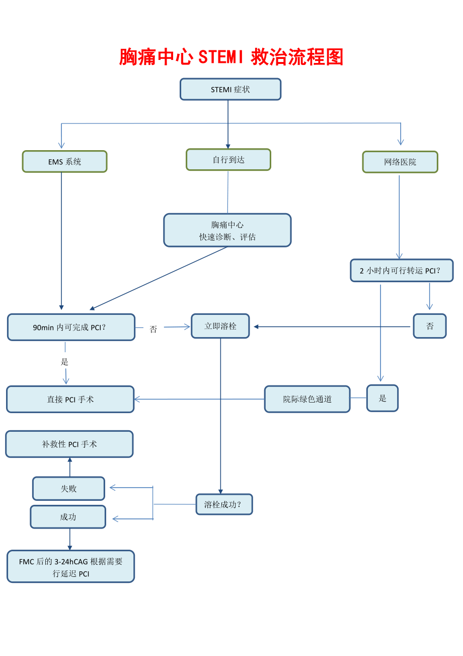 胸痛中心救治流程图(最终版).docx_第2页