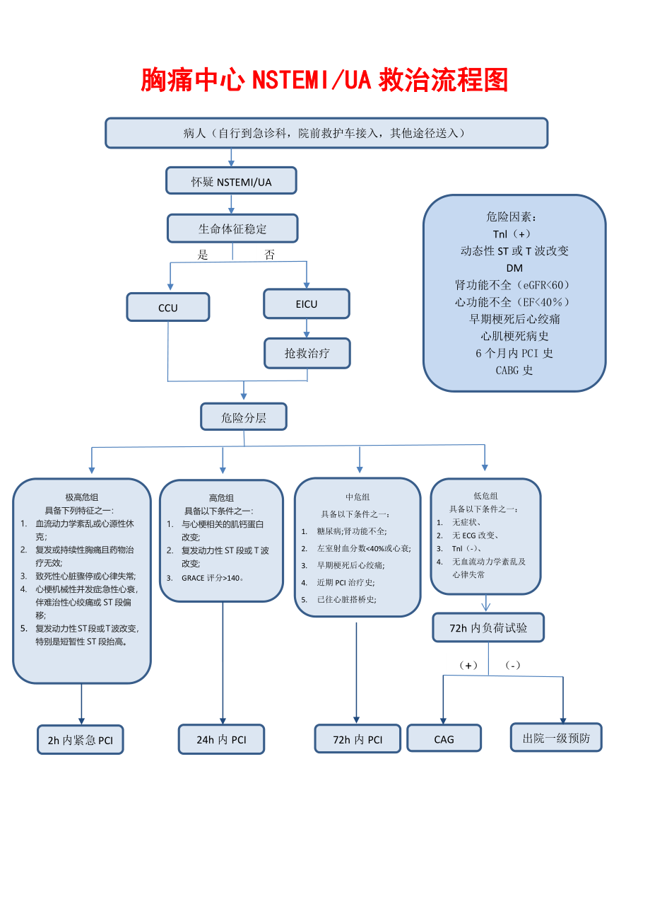 胸痛中心救治流程图(最终版).docx_第3页