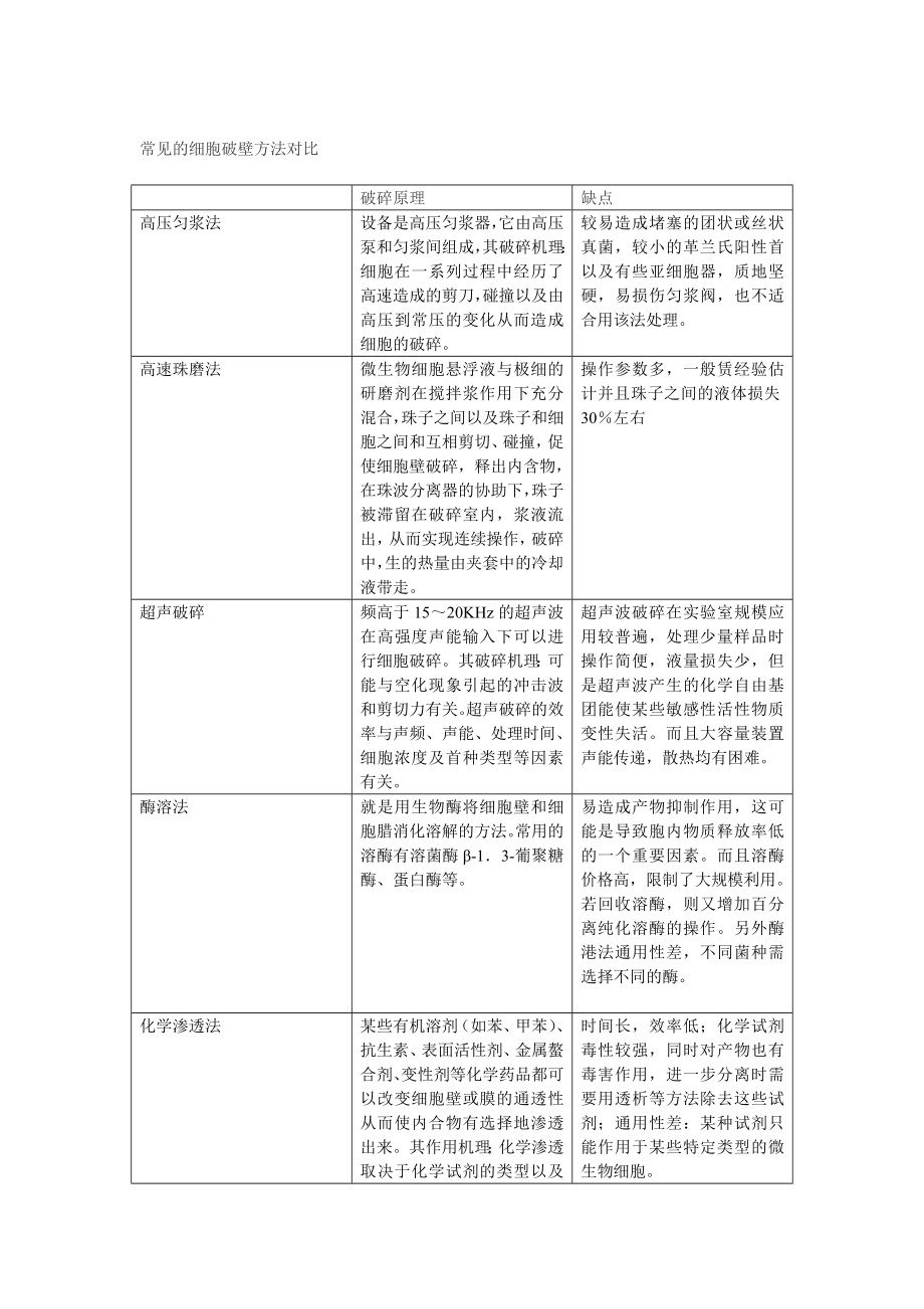 常见的细胞破壁方法对比.doc_第1页