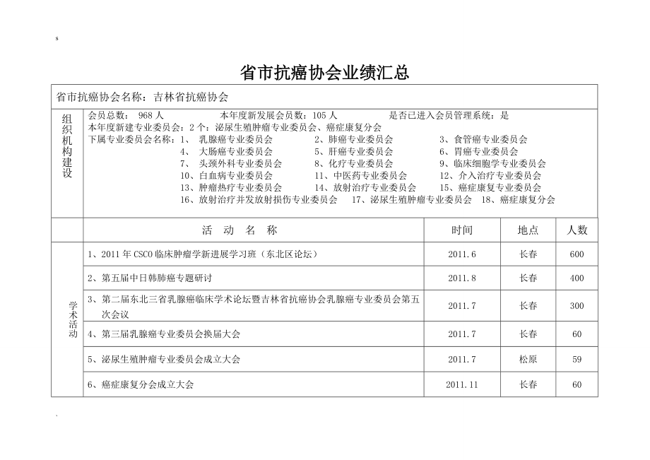 省市抗癌协会业绩汇总.doc_第1页