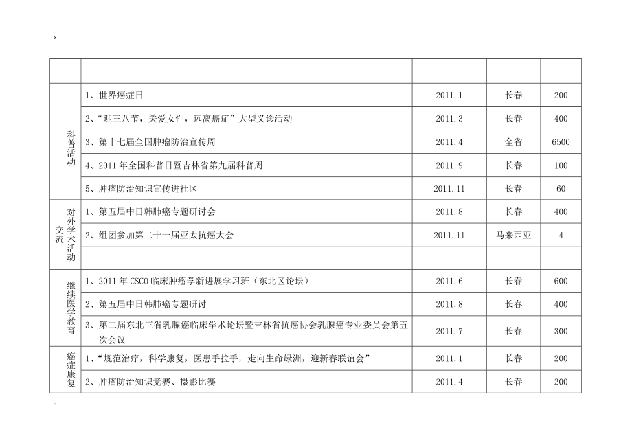 省市抗癌协会业绩汇总.doc_第2页