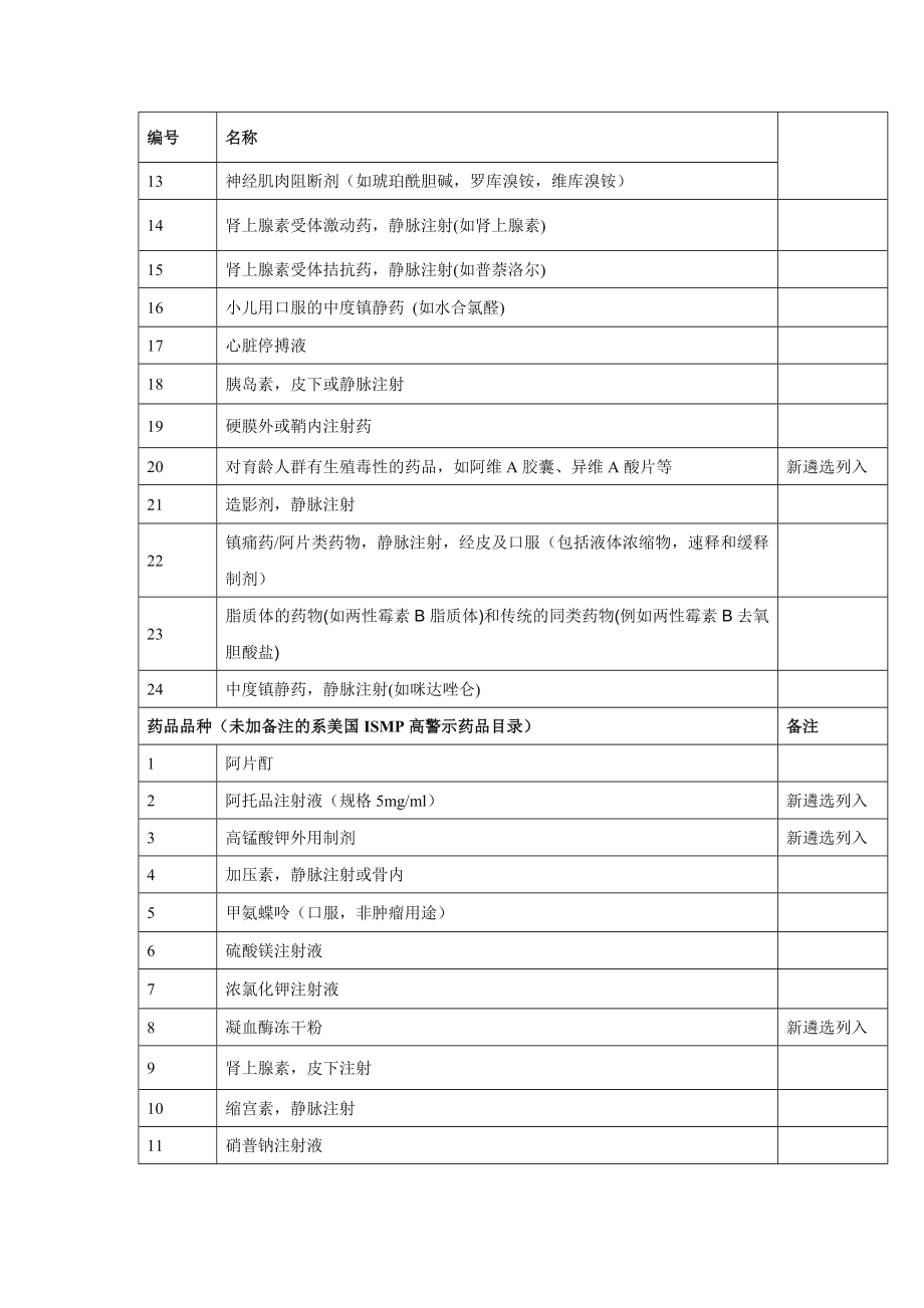 我国高警示药品推荐目录.doc_第2页