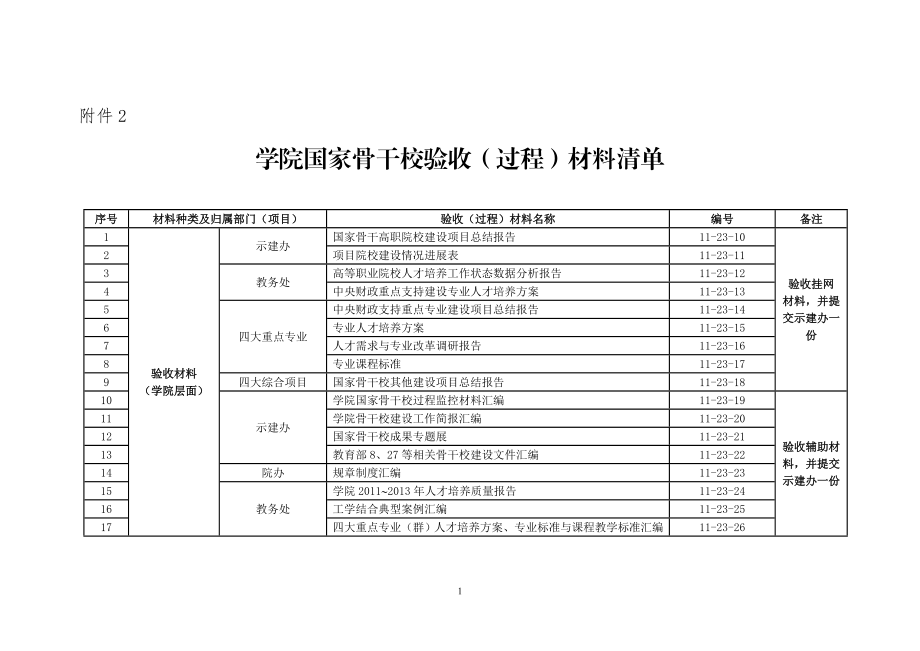 学院国家骨干校验收(过程)材料清单.doc_第1页