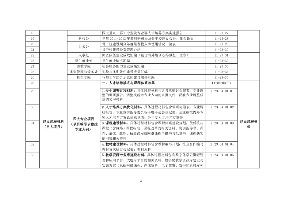 学院国家骨干校验收(过程)材料清单.doc_第2页