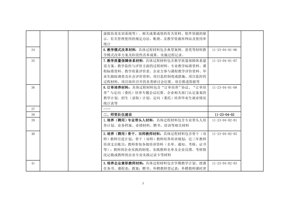 学院国家骨干校验收(过程)材料清单.doc_第3页