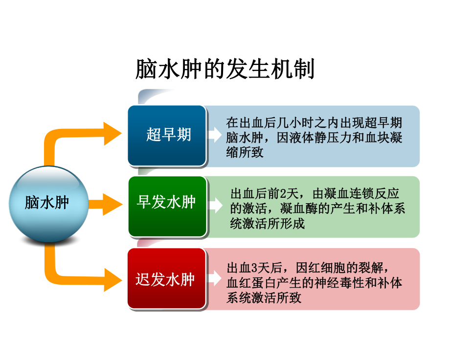 最新：脑出血后继发脑水肿的诊治-文档资料.ppt_第3页