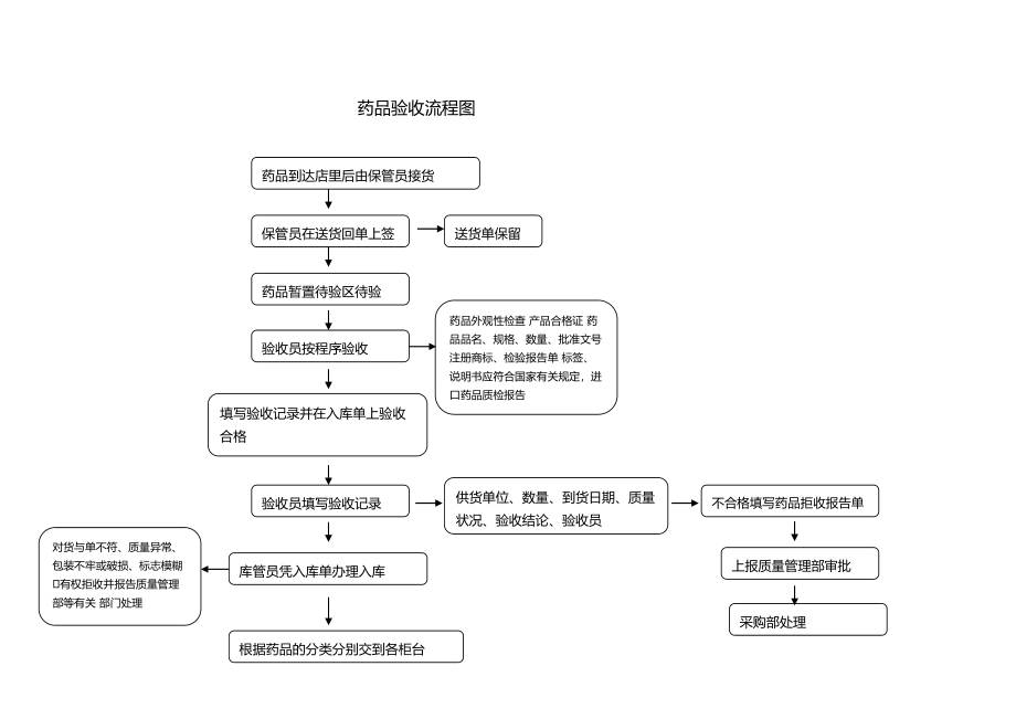 药品验收流程图.doc_第1页