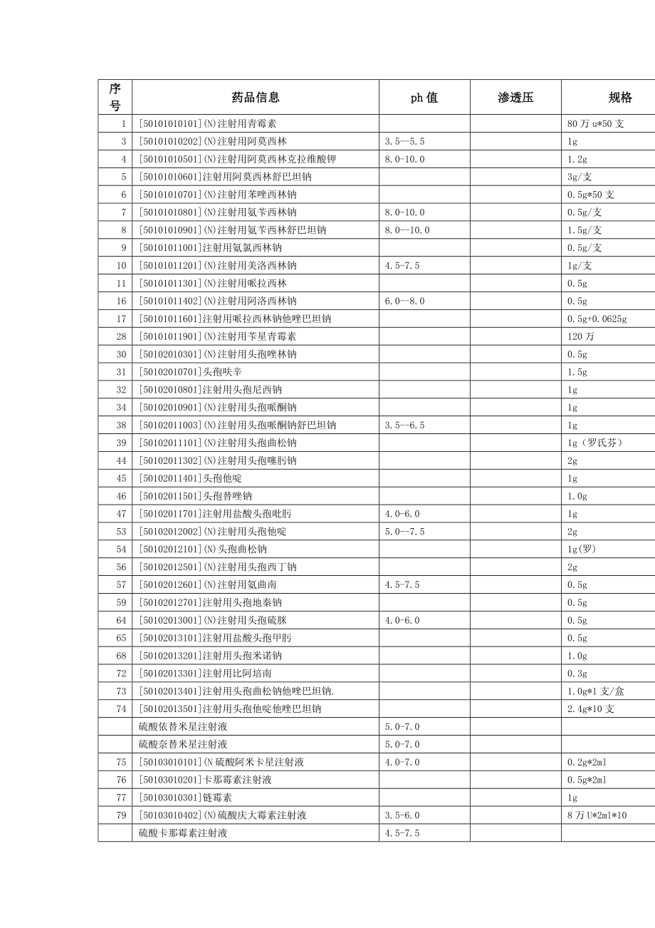 常用药ph值.doc_第1页