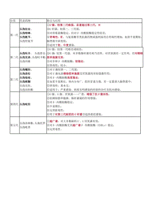 头孢菌素类药品分类及特点.docx