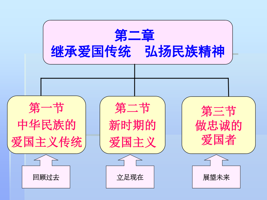 思修第二章二继承爱国传统弘扬民族精神详解.ppt_第2页