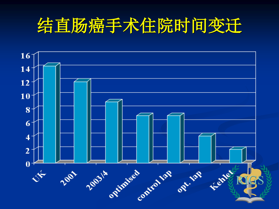 快速康复外科---新理念与我们的实践(会议资料).ppt_第2页