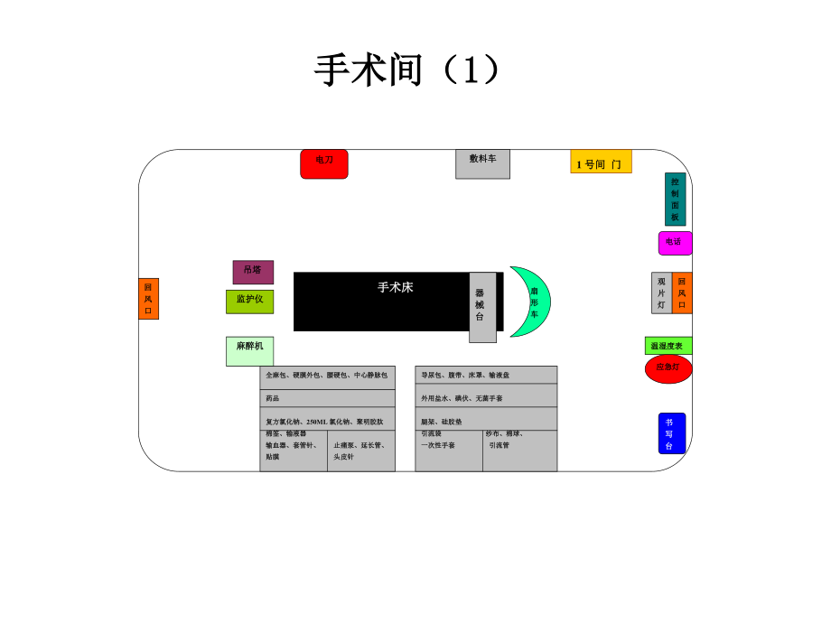 手术室规范化布局.ppt_第3页