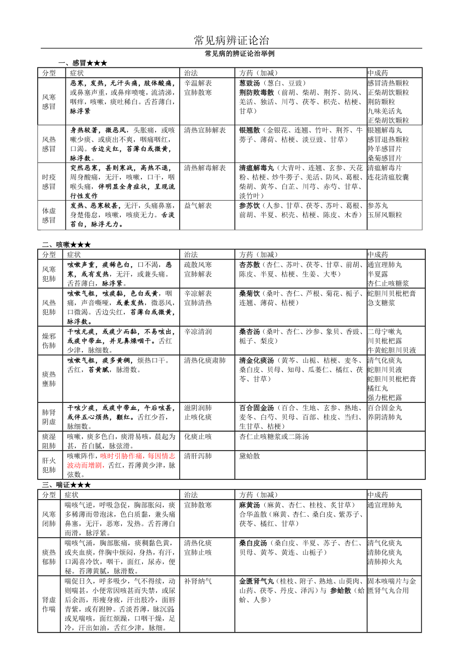 常见病辩证论治表-(1).doc_第1页