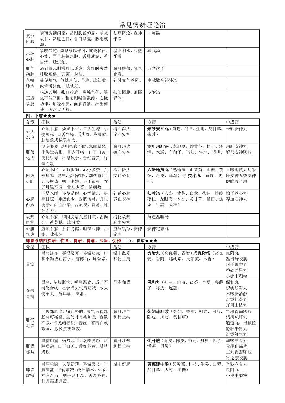 常见病辩证论治表-(1).doc_第2页