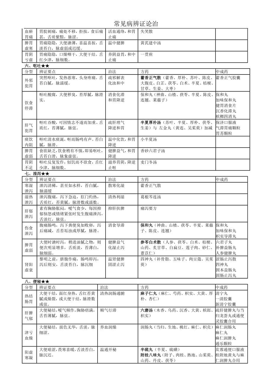 常见病辩证论治表-(1).doc_第3页