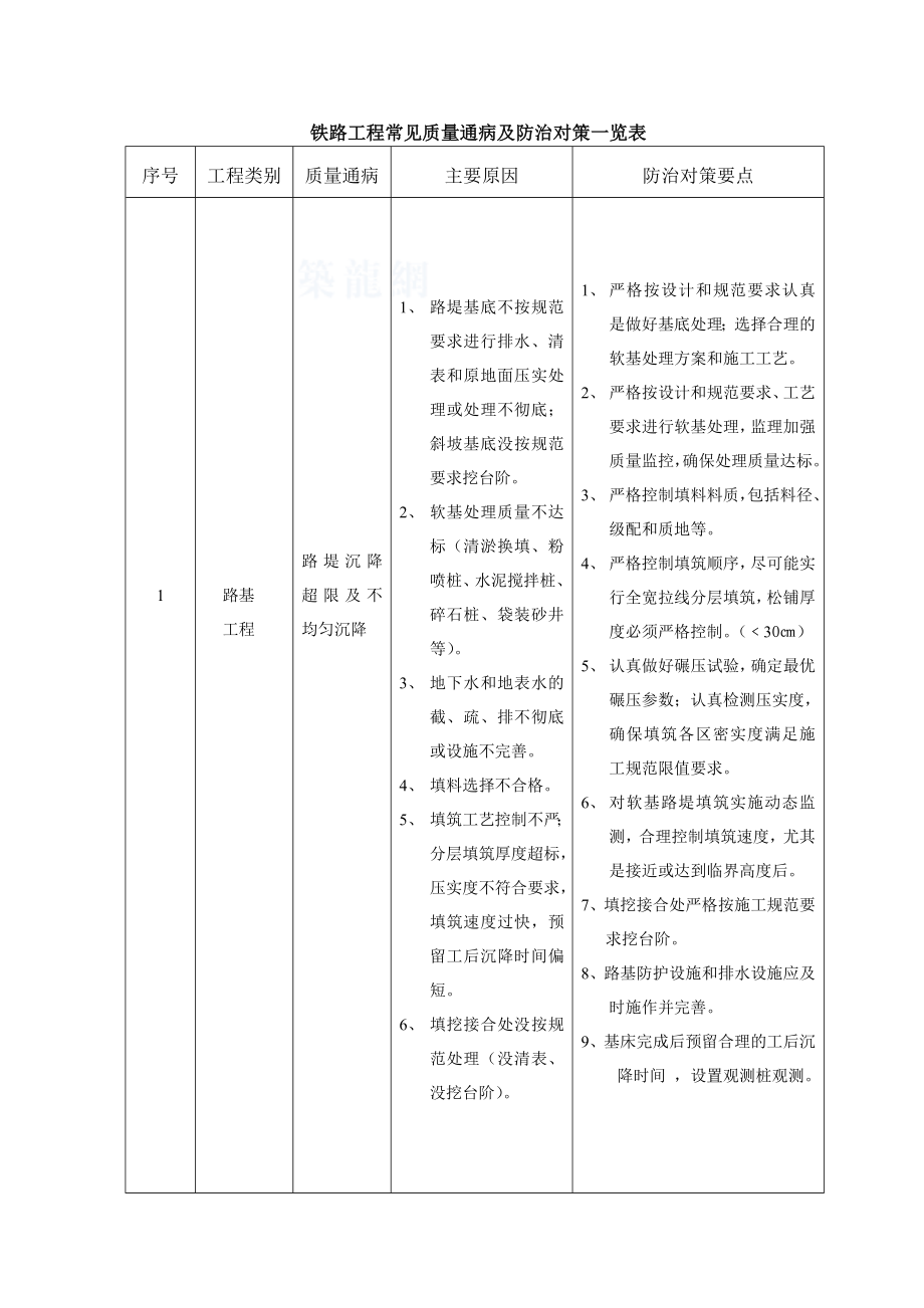 沪昆监理一标常见质量通病防治手册.doc_第1页