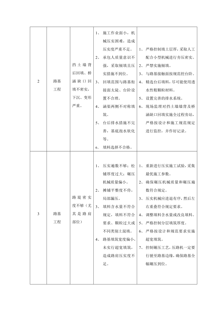 沪昆监理一标常见质量通病防治手册.doc_第2页