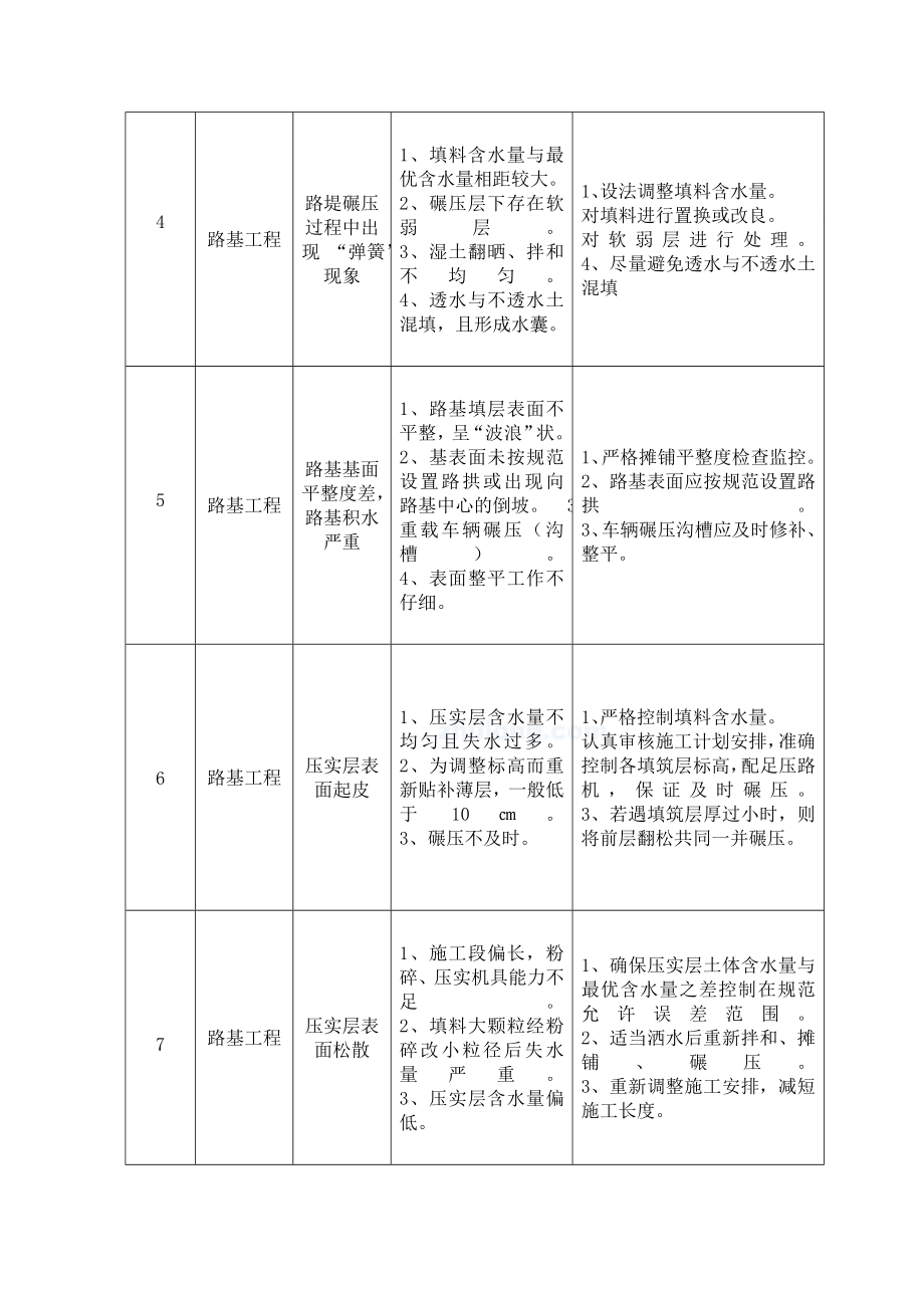 沪昆监理一标常见质量通病防治手册.doc_第3页