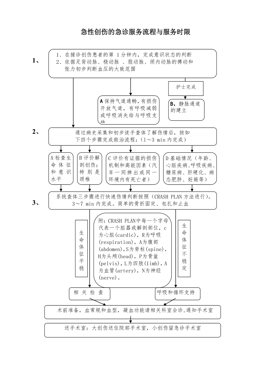 急性创伤的急诊服务流程与服务时限.doc_第1页