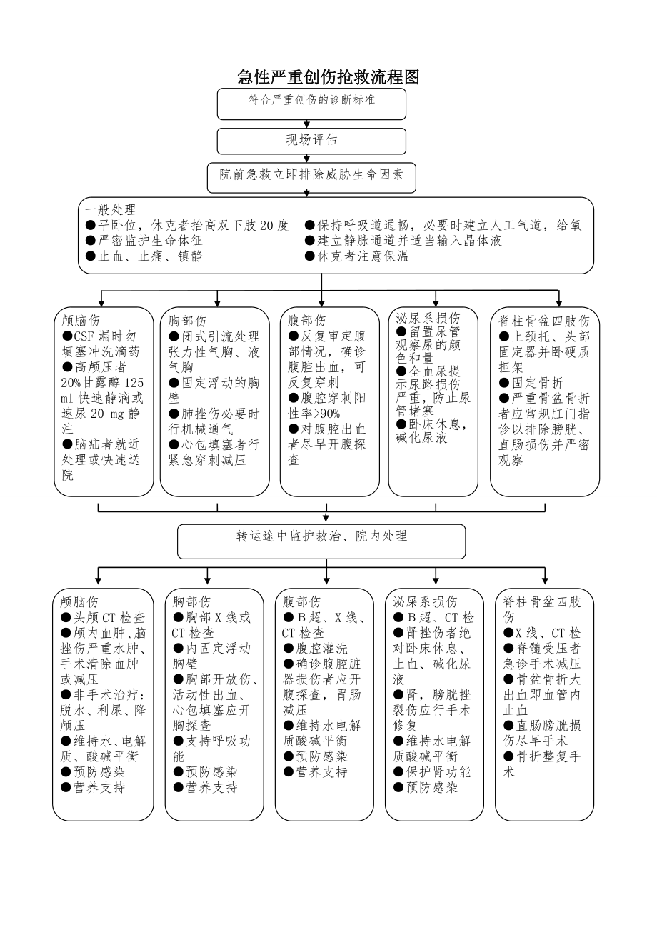 急性创伤的急诊服务流程与服务时限.doc_第2页