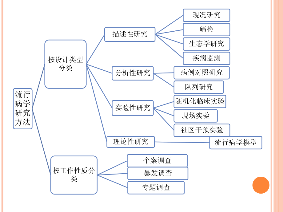 流行病学的研究方法应用.ppt_第3页