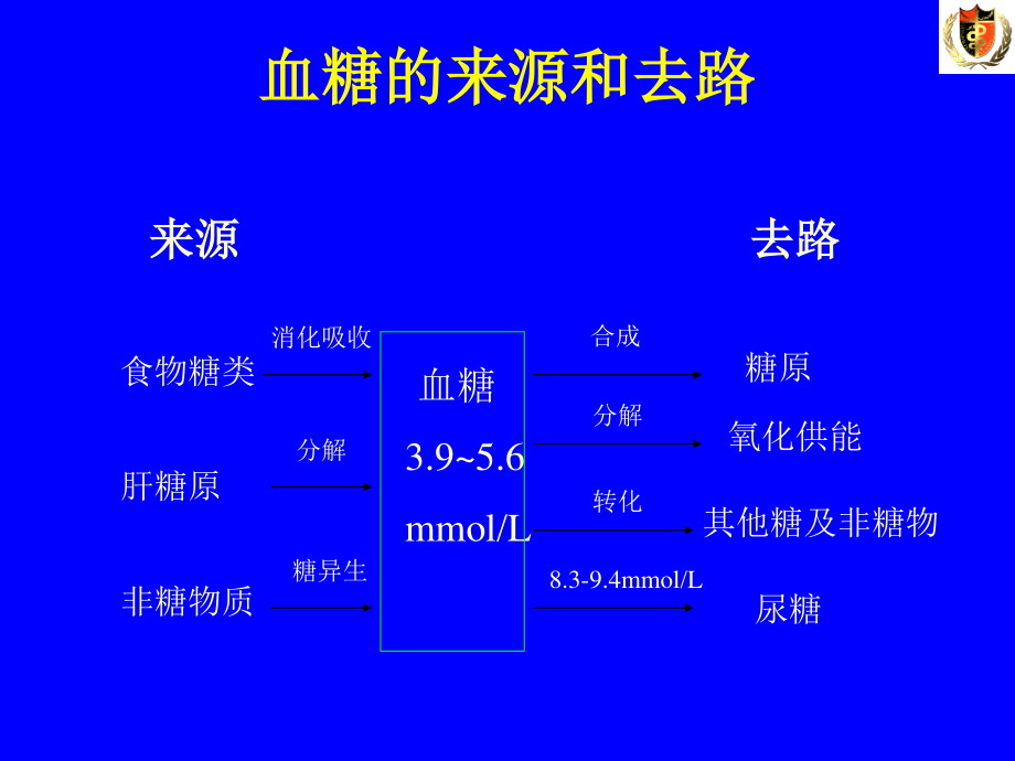 糖尿病诊治进展概述.ppt_第3页